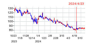 2024年4月23日 14:12前後のの株価チャート